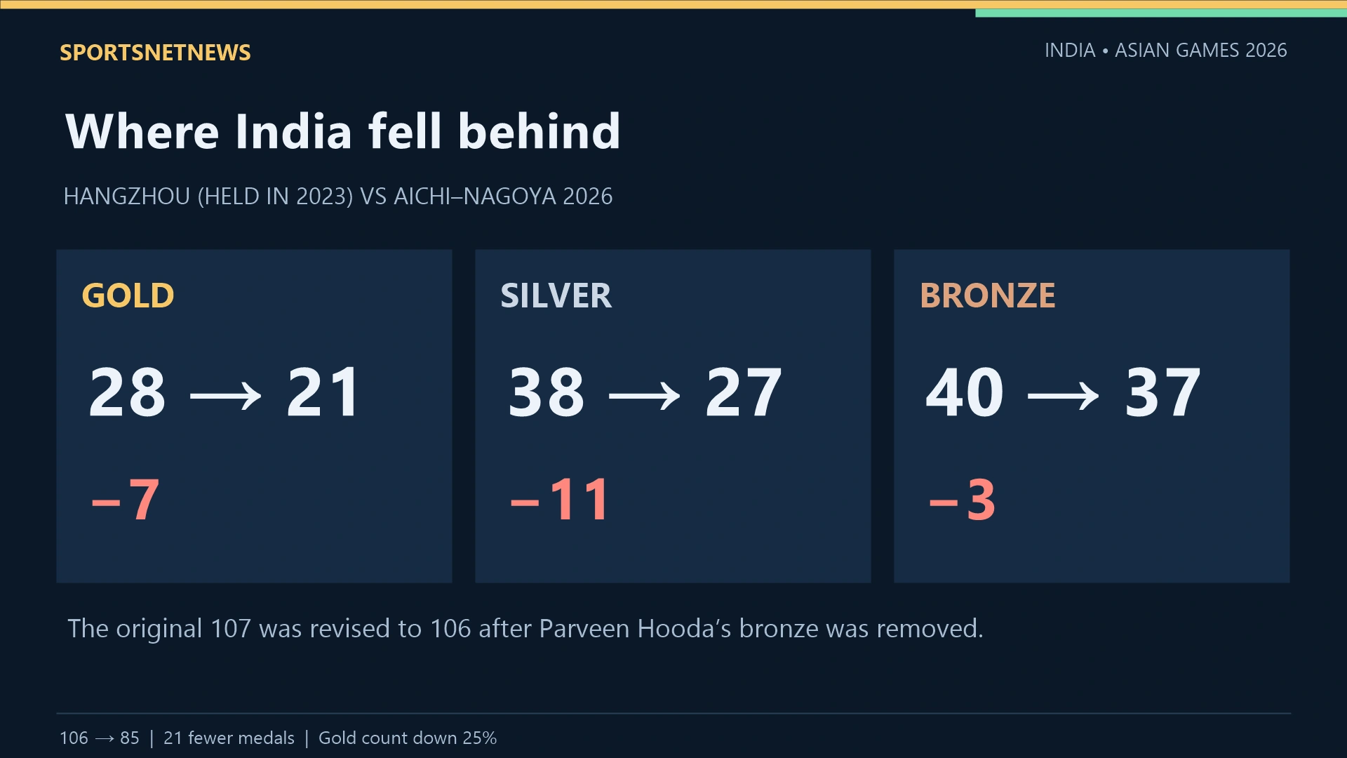 Revised Hangzhou versus 2026: gold 28 to 21, silver 38 to 27, bronze 40 to 37.