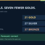 Asian Games 2026 India final tally: 85 medals, comprising 21 gold, 27 silver and 37 bronze. Report by Harpal Singh Flora.