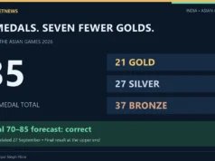 Asian Games 2026: Why India Finished With 85 Medals Asian Games 2026 India final tally: 85 medals, comprising 21 gold, 27 silver and 37 bronze. Report by Harpal Singh Flora.