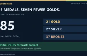 Asian Games 2026: Why India Finished With 85 Medals Asian Games 2026 India final tally: 85 medals, comprising 21 gold, 27 silver and 37 bronze. Report by Harpal Singh Flora.