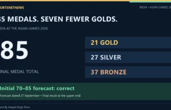 Asian Games 2026: Why India Finished With 85 Medals Asian Games 2026 India final tally: 85 medals, comprising 21 gold, 27 silver and 37 bronze. Report by Harpal Singh Flora.