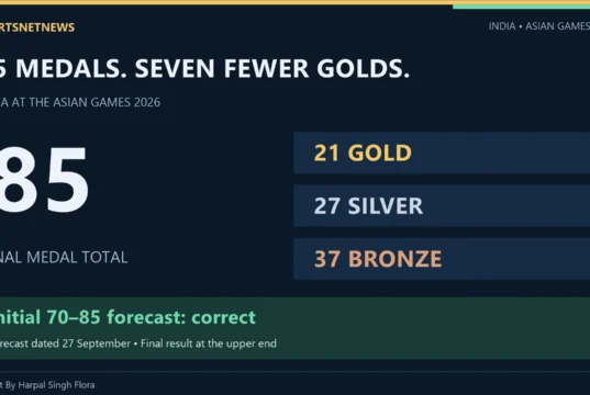 Asian Games 2026: Why India Finished With 85 Medals Asian Games 2026 India final tally: 85 medals, comprising 21 gold, 27 silver and 37 bronze. Report by Harpal Singh Flora.