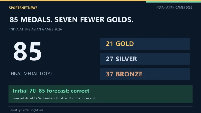 Asian Games 2026 India Final 85 Medals Analysis Asian Games 2026 India final tally: 85 medals, comprising 21 gold, 27 silver and 37 bronze. Report by Harpal Singh Flora.