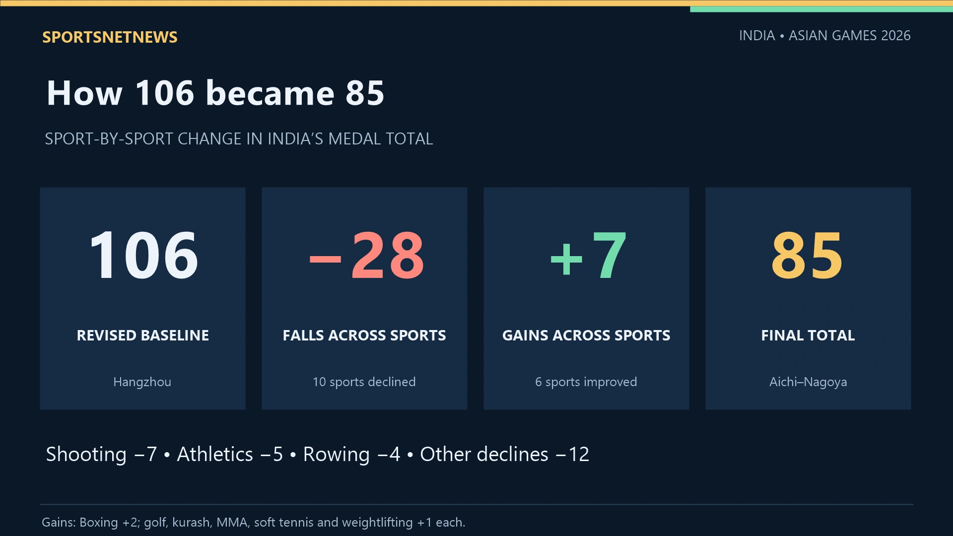 India medal account: revised baseline 106, losses of 28, gains of seven, final total 85.